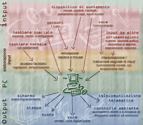 Tratto dal CD "Progetto FUTURE" - Bologna 2001